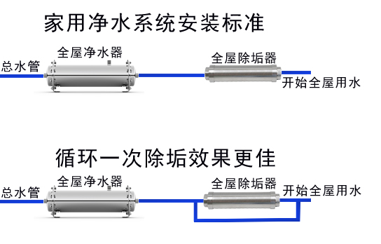 天地源泉中央軟水機 除垢器 阻垢器 柔水器 銅基觸媒防垢器